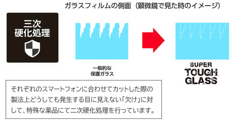 衝撃が加えられることで生じる「欠け」の発生を抑えます