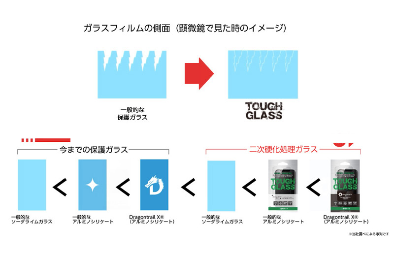 2度の硬化処理で大幅に強度が向上iPhone13シリーズ用ガラスフィルム「TOUGH GLASS」ブルーライトカット